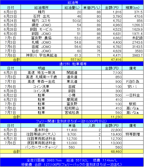 北海道旅行　経費明細（交通費）